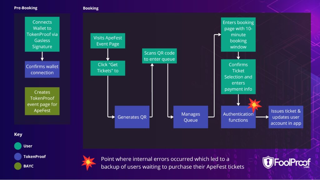 Tokenproof apefest ticketing user flow diagram